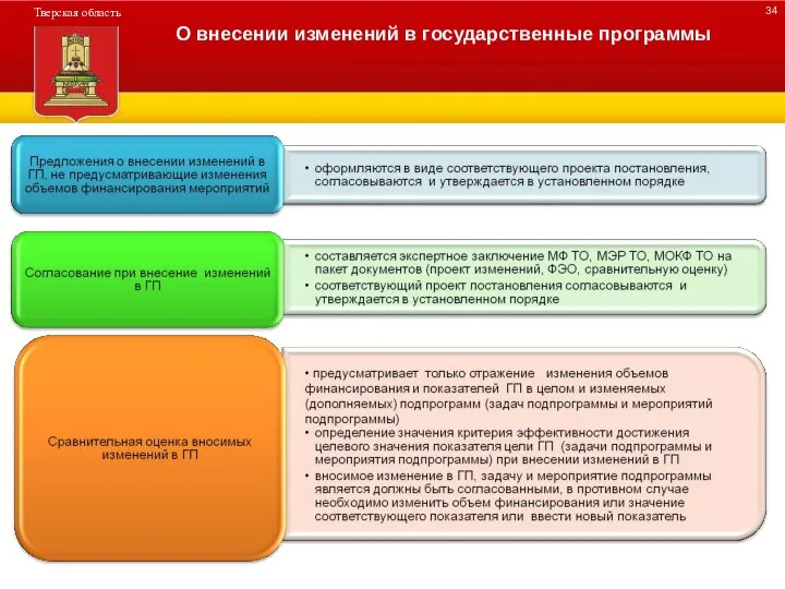 ДЕРЕВО ПРОГРАММЫ О внесении изменений в государственные программы