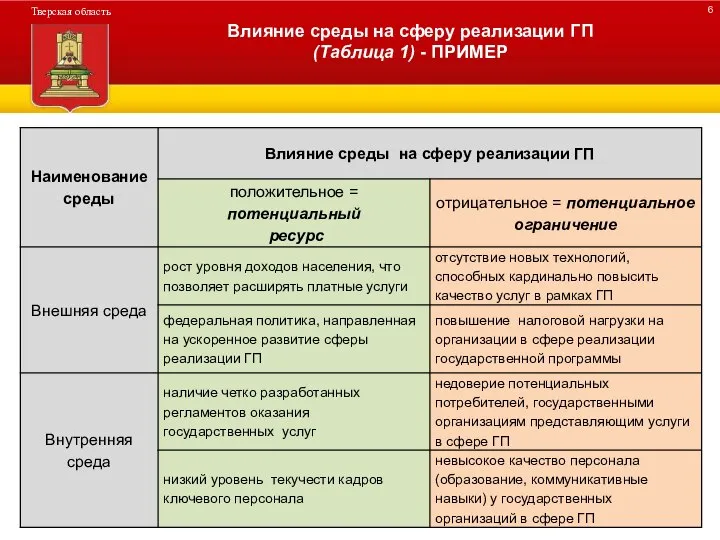 ДЕРЕВО ПРОГРАММЫ Влияние среды на сферу реализации ГП (Таблица 1) - ПРИМЕР