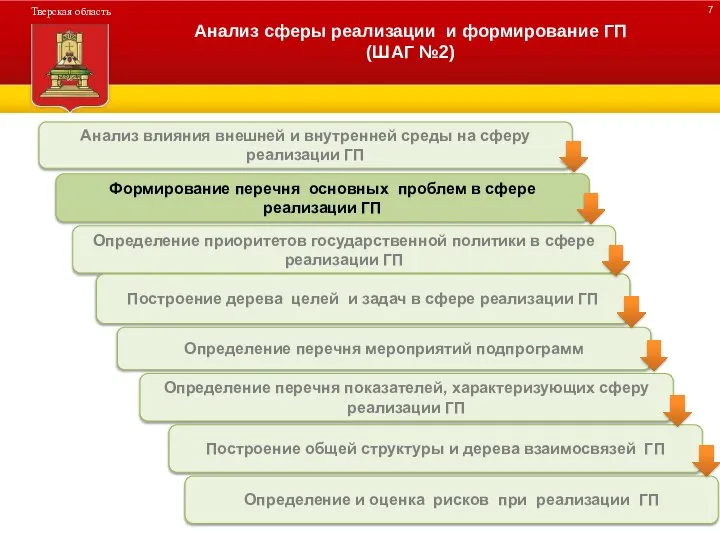 ДЕРЕВО ПРОГРАММЫ Анализ сферы реализации и формирование ГП (ШАГ №2)