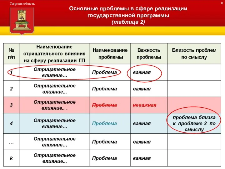 ДЕРЕВО ПРОГРАММЫ Основные проблемы в сфере реализации государственной программы (таблица 2)