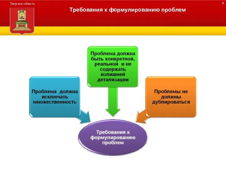 ДЕРЕВО ПРОГРАММЫ Требования к формулированию проблем