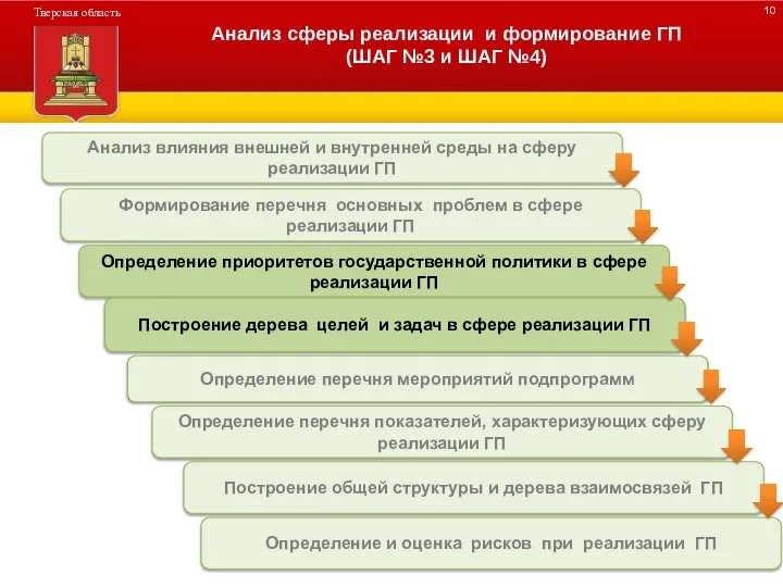 ДЕРЕВО ПРОГРАММЫ Анализ сферы реализации и формирование ГП (ШАГ №3 и ШАГ №4)