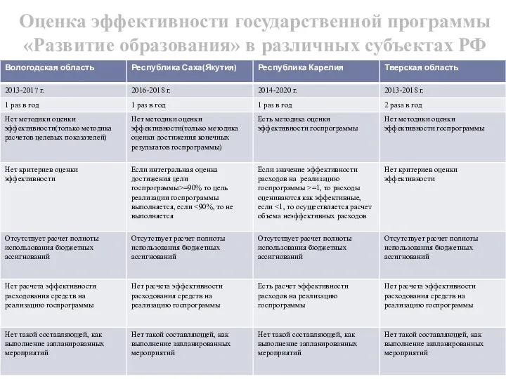Оценка эффективности государственной программы «Развитие образования» в различных субъектах РФ