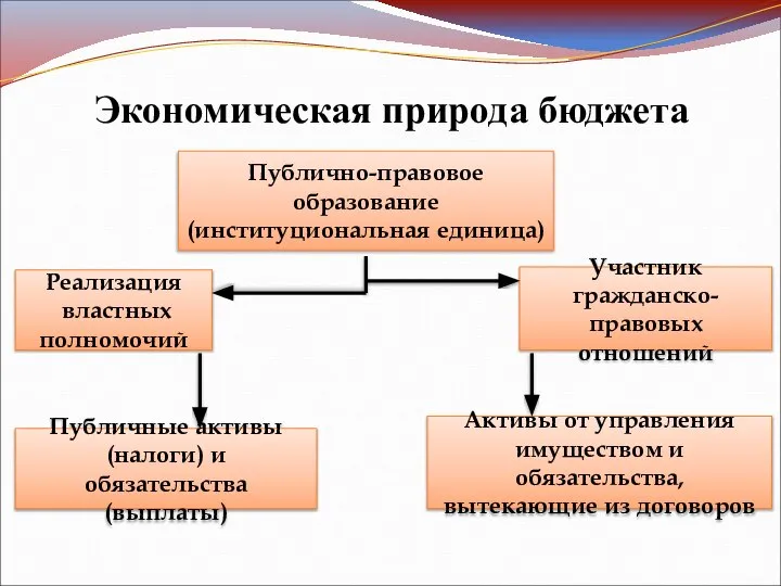 Экономическая природа бюджета Публично-правовое образование (институциональная единица) Реализация властных полномочий Участник