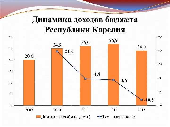 Динамика доходов бюджета Республики Карелия