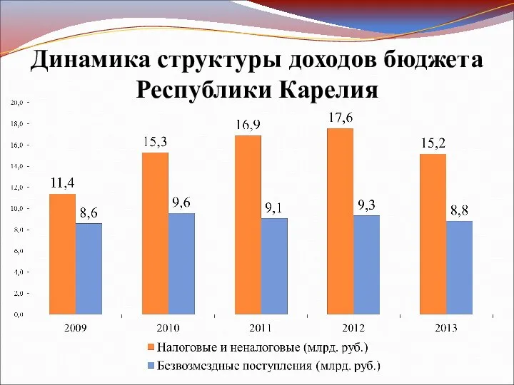 Динамика структуры доходов бюджета Республики Карелия