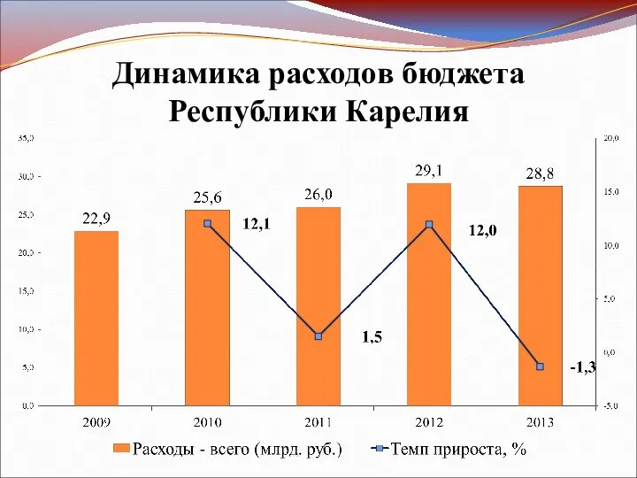 Динамика расходов бюджета Республики Карелия