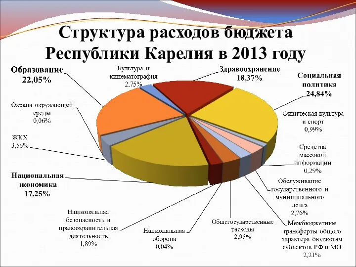 Структура расходов бюджета Республики Карелия в 2013 году