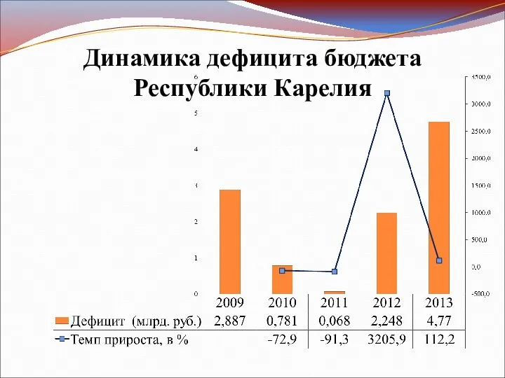 Динамика дефицита бюджета Республики Карелия