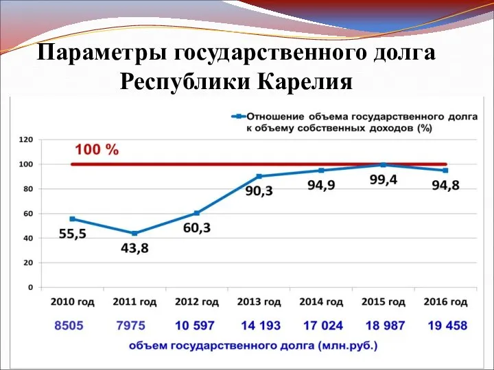 Параметры государственного долга Республики Карелия