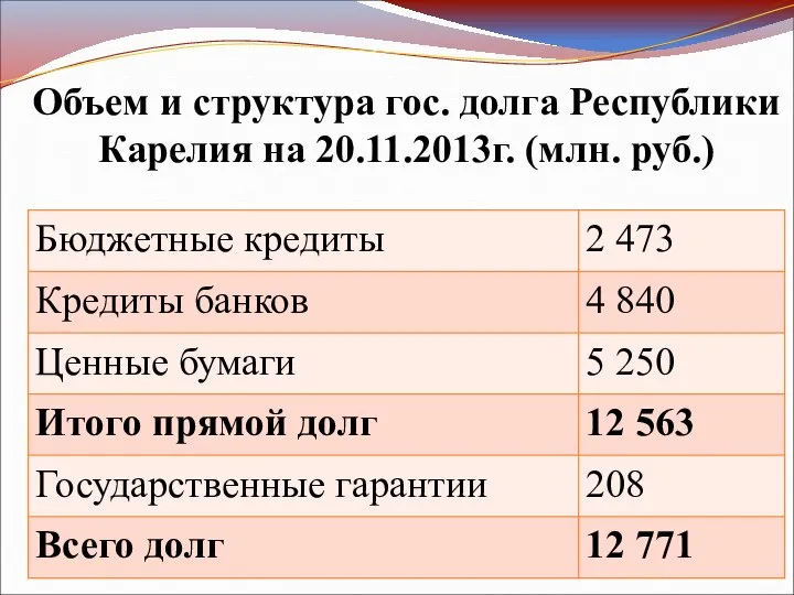 Объем и структура гос. долга Республики Карелия на 20.11.2013г. (млн. руб.)