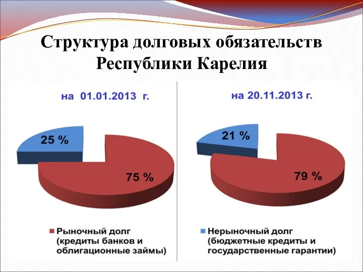 Структура долговых обязательств Республики Карелия