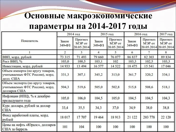 Основные макроэкономические параметры на 2014-2017 годы