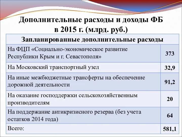 Дополнительные расходы и доходы ФБ в 2015 г. (млрд. руб.)