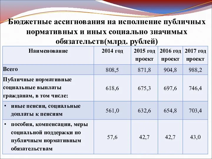 Бюджетные ассигнования на исполнение публичных нормативных и иных социально значимых обязательств(млрд. рублей)