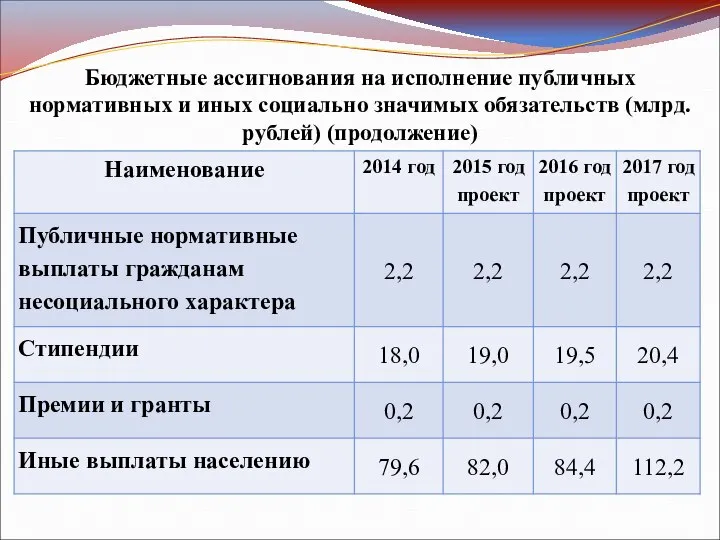 Бюджетные ассигнования на исполнение публичных нормативных и иных социально значимых обязательств (млрд. рублей) (продолжение)