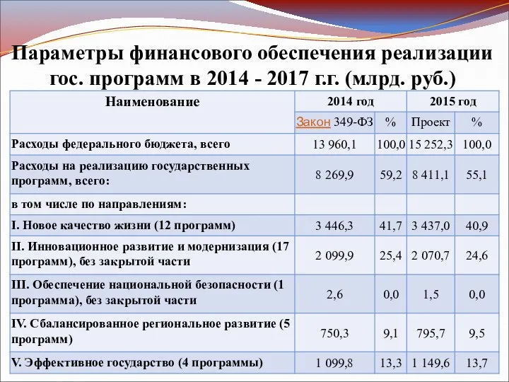 Параметры финансового обеспечения реализации гос. программ в 2014 - 2017 г.г. (млрд. руб.)