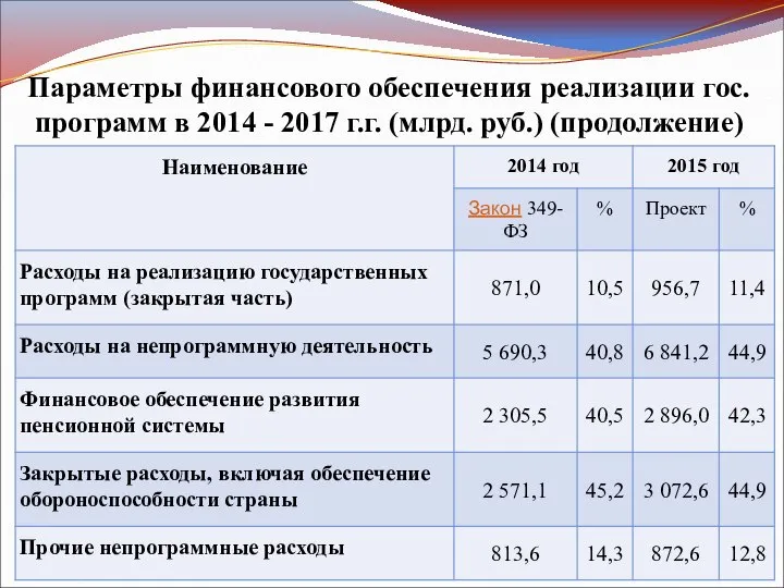 Параметры финансового обеспечения реализации гос. программ в 2014 - 2017 г.г. (млрд. руб.) (продолжение)