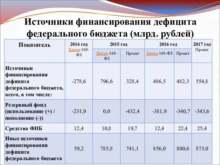 Источники финансирования дефицита федерального бюджета (млрд. рублей)