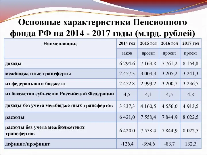 Основные характеристики Пенсионного фонда РФ на 2014 - 2017 годы (млрд. рублей)