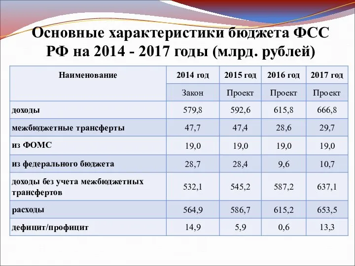 Основные характеристики бюджета ФСС РФ на 2014 - 2017 годы (млрд. рублей)