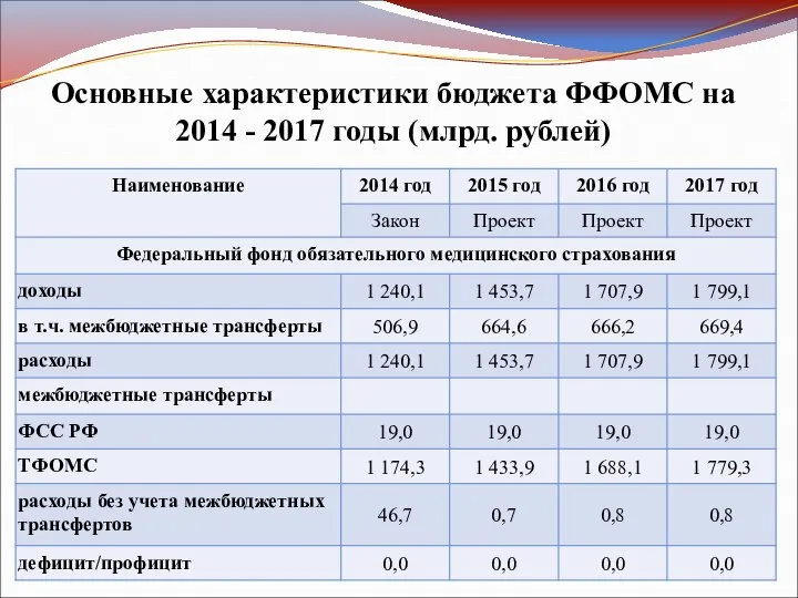 Основные характеристики бюджета ФФОМС на 2014 - 2017 годы (млрд. рублей)