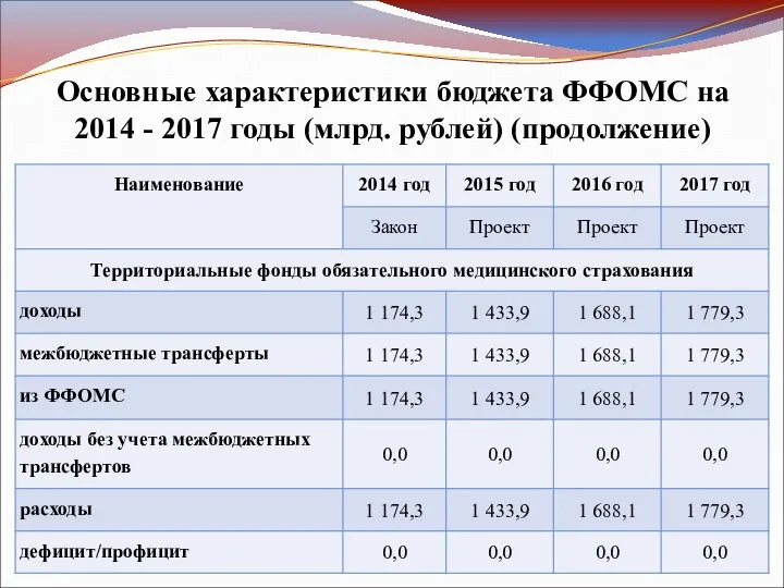 Основные характеристики бюджета ФФОМС на 2014 - 2017 годы (млрд. рублей) (продолжение)