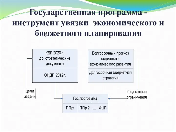 Государственная программа - инструмент увязки экономического и бюджетного планирования