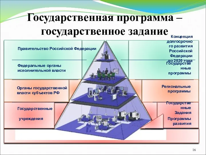 Государственная программа – государственное задание Концепция долгосрочного развития Российской Федерации до