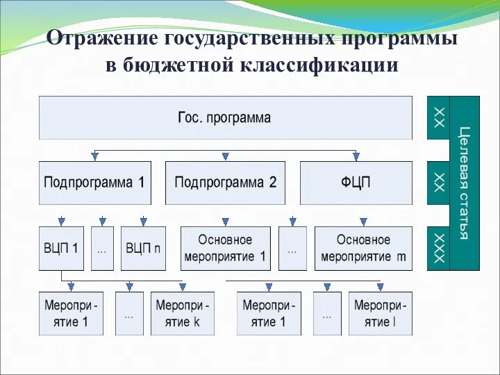 Отражение государственных программы в бюджетной классификации *