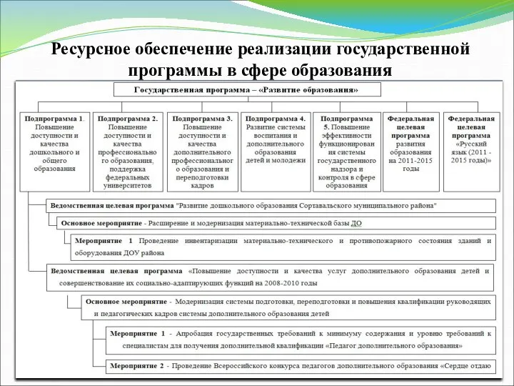 Ресурсное обеспечение реализации государственной программы в сфере образования