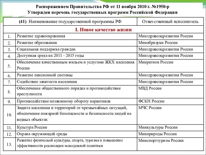 Распоряжением Правительства РФ от 11 ноября 2010 г. №1950-р Утвержден перечень государственных программ Российской Федерации