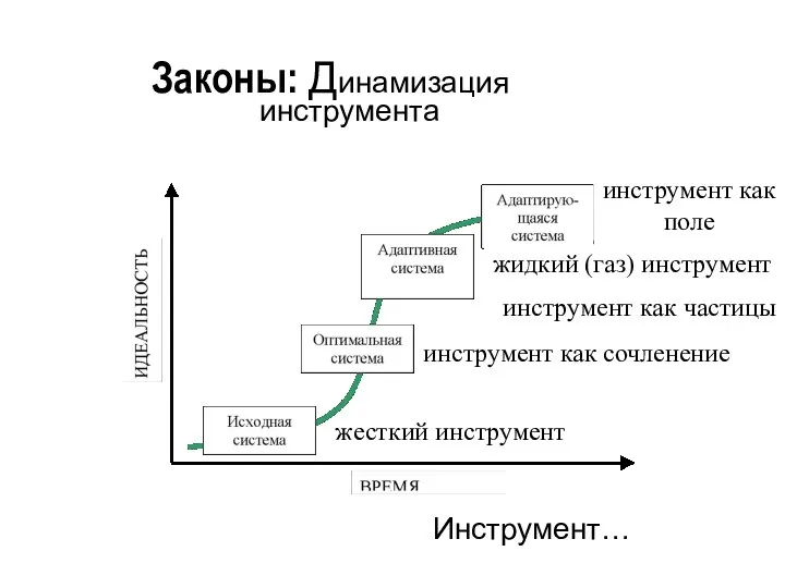 Законы: Динамизация инструмента Инструмент… жесткий инструмент инструмент как сочленение инструмент как