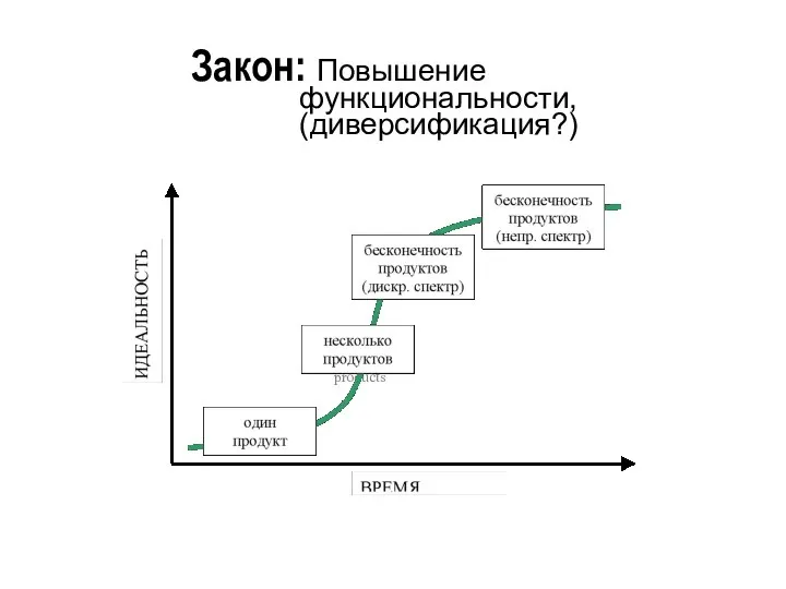 Закон: Повышение функциональности, (диверсификация?) One product Discrete spectrum of products Distributed