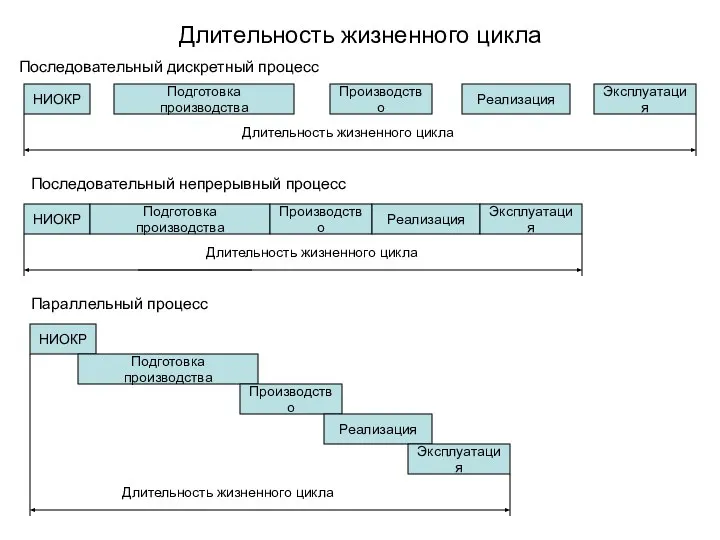 Длительность жизненного цикла Последовательный дискретный процесс НИОКР Подготовка производства Производство Реализация