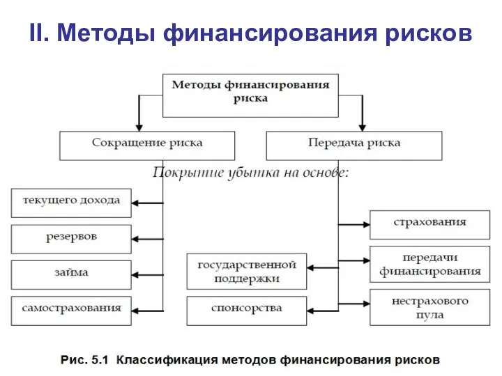 II. Методы финансирования рисков