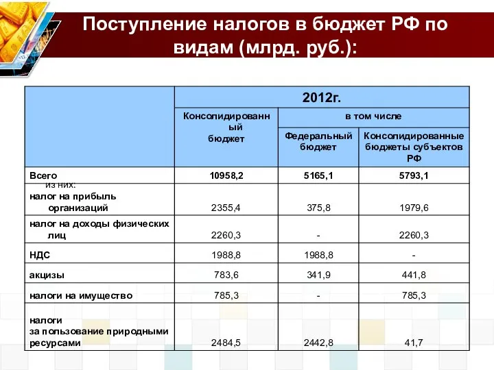 Поступление налогов в бюджет РФ по видам (млрд. руб.):