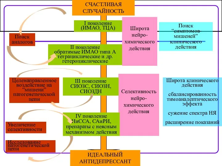 II поколение обратимые ИМАО типа А тетрациклические и др. гетероциклические СЧАСТЛИВАЯ