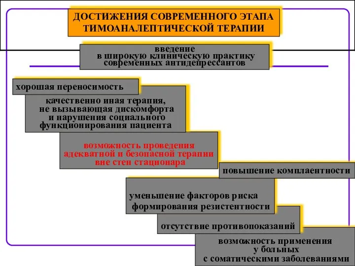 ДОСТИЖЕНИЯ СОВРЕМЕННОГО ЭТАПА ТИМОАНАЛЕПТИЧЕСКОЙ ТЕРАПИИ введение в широкую клиническую практику современных антидепрессантов повышение комплаентности