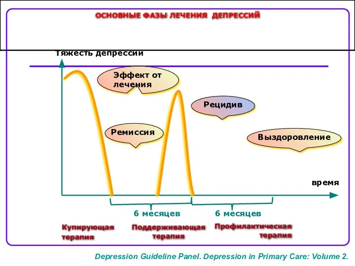 Купирующая терапия Поддерживающая терапия Профилактическая терапия ОСНОВНЫЕ ФАЗЫ ЛЕЧЕНИЯ ДЕПРЕССИЙ Эффект