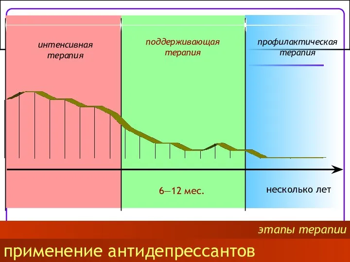 применение антидепрессантов этапы терапии интенсивная терапия поддерживающая терапия профилактическая терапия 6—12 мес. несколько лет