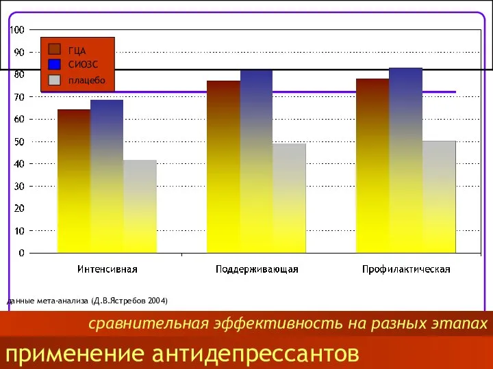 применение антидепрессантов сравнительная эффективность на разных этапах данные мета-анализа (Д.В.Ястребов 2004)