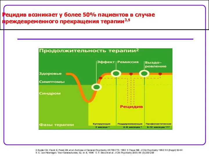 Рецидив возникает у более 50% пациентов в случае преждевременного прекращения терапии3,5