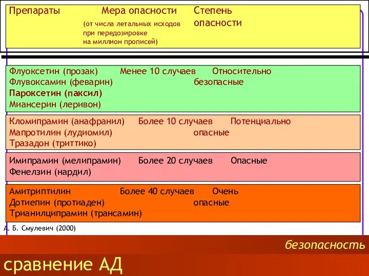 А. Б. Смулевич (2000) Препараты Мера опасности Степень (от числа летальных