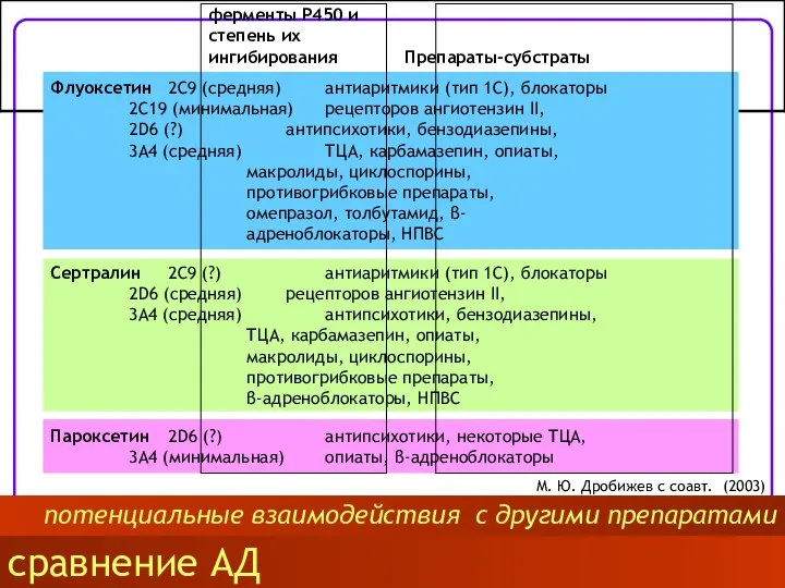 Пароксетин 2D6 (?) антипсихотики, некоторые ТЦА, 3A4 (минимальная) опиаты, β-адреноблокаторы Сертралин