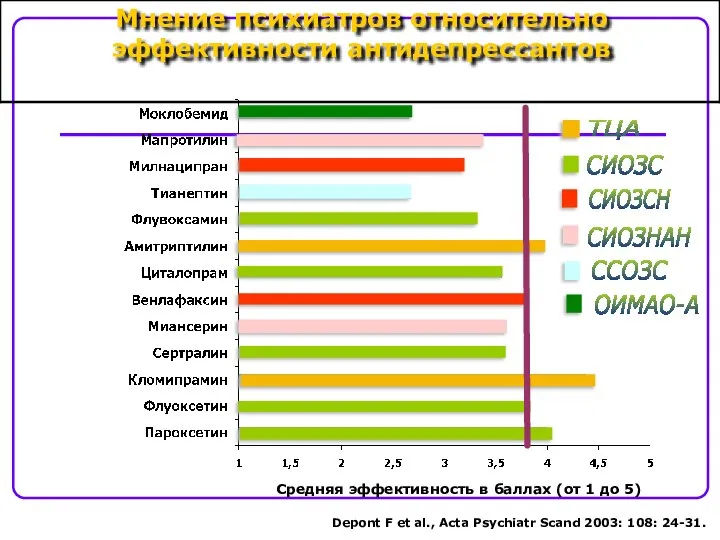 ТЦА СИОЗС СИОЗСН СИОЗНАН ССОЗС ОИМАО-А Средняя эффективность в баллах (от