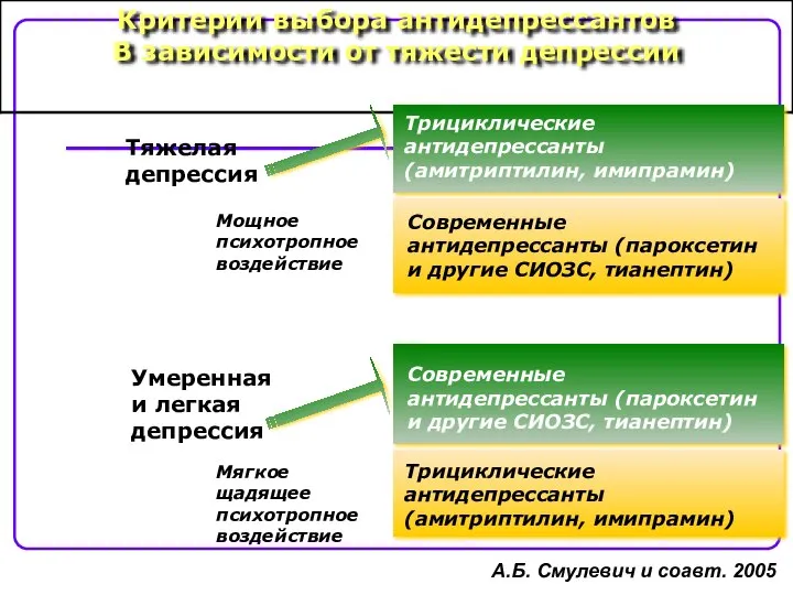 Тяжелая депрессия Трициклические антидепрессанты (амитриптилин, имипрамин) Современные антидепрессанты (пароксетин и другие