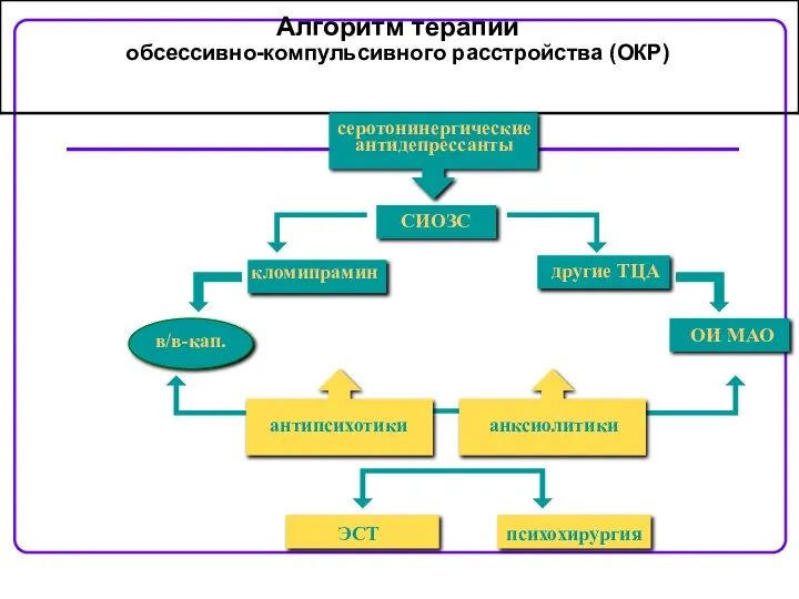 серотонинергические антидепрессанты СИОЗС ОИ МАО кломипрамин в/в-кап. антипсихотики анксиолитики ЭСТ психохирургия