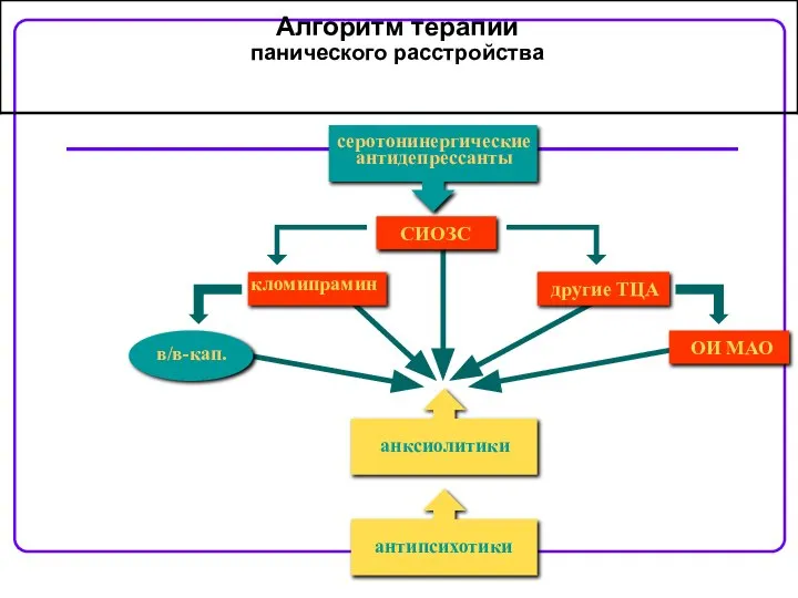 серотонинергические антидепрессанты СИОЗС ОИ МАО кломипрамин в/в-кап. другие ТЦА Алгоритм терапии панического расстройства антипсихотики анксиолитики