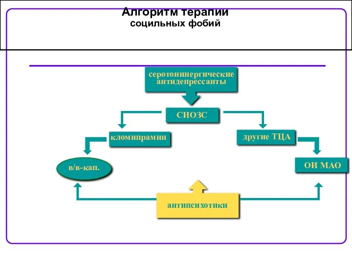 серотонинергические антидепрессанты СИОЗС ОИ МАО кломипрамин в/в-кап. антипсихотики другие ТЦА Алгоритм терапии социльных фобий